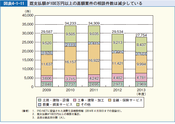 図表4-1-11 既支払額が100万円以上の高額案件の相談件数は減少している