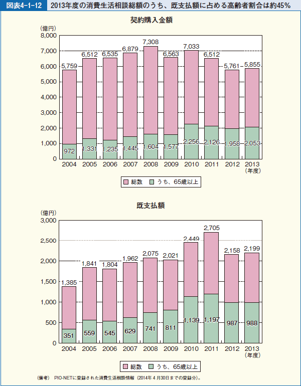 図表4-１-12 2013年度の消費生活相談総額のうち、既支払額に占める高齢者割合は約45％