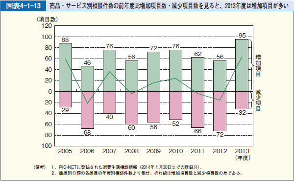 図表4-1-13 商品・サービス別相談件数の前年度比増加項目数・減少項目数を見ると、2013年度は増加項目が多い