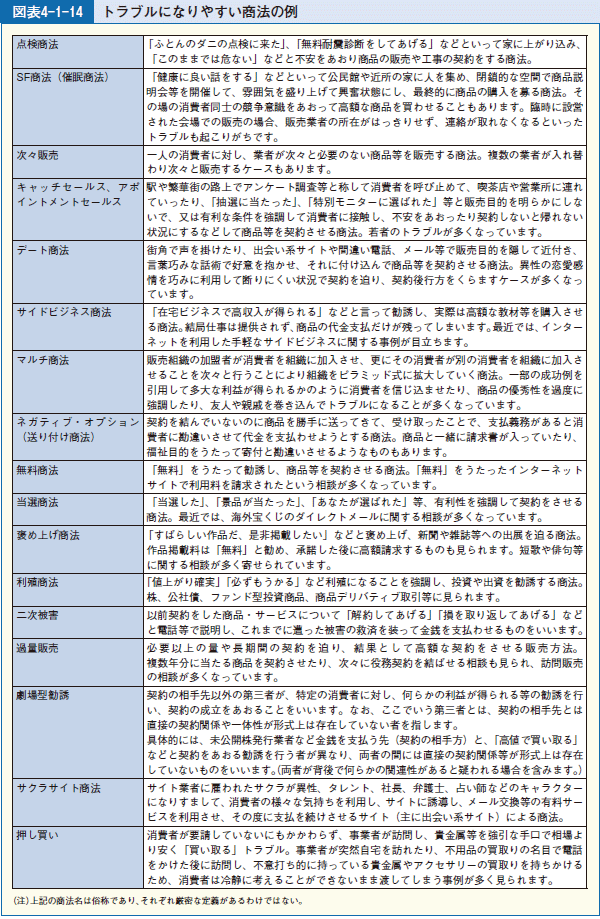 図表4-1-14 トラブルになりやすい商法の例