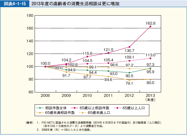 図表4-1-15 2013年度の高齢者の消費生活相談は更に増加