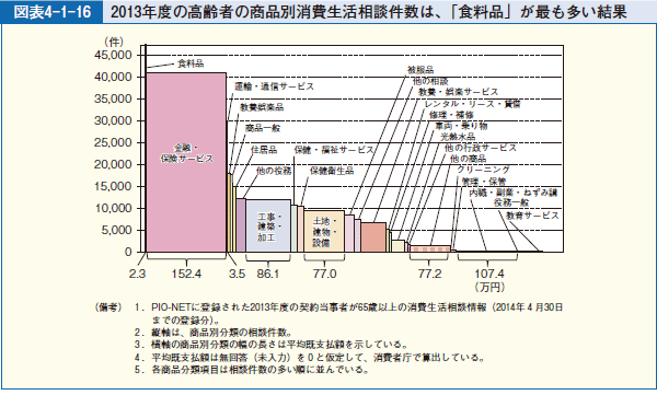 図表4-1-16 2013年度の高齢者の商品別消費生活相談件数は、「食料品」が最も多い結果