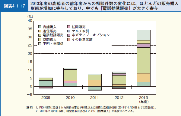 図表4-1-17 2013年度の高齢者の前年度からの相談件数の変化には、ほとんどの販売購入形態が増加に寄与しており、中でも「電話勧誘販売」が大きく寄与