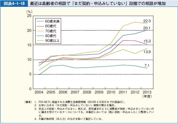 図表4-1-18 最近は高齢者の相談で「まだ契約・申込みしていない」段階での相談が増加