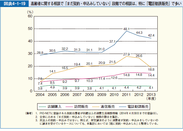 図表4-1-19 高齢者に関する相談で「まだ契約・申込みしていない」段階での相談は、特に「電話勧誘販売」で多い