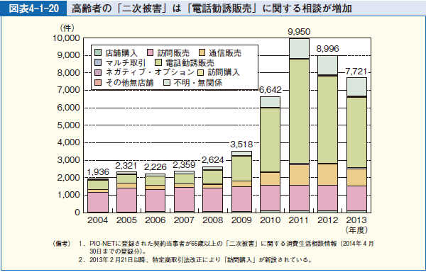 図表4-1-20 高齢者の「二次被害」は「電話勧誘販売」に関する相談が増加