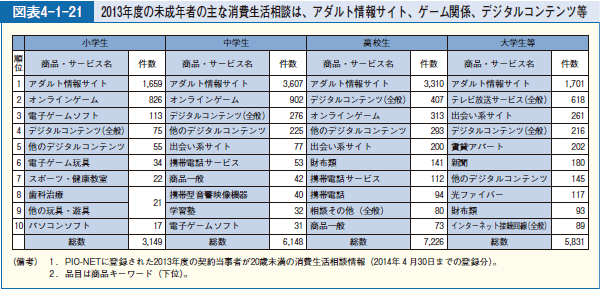 図表4-1-21 2013年度の未成年者の主な消費生活相談は、アダルト情報サイト、ゲーム関係、デジタルコンテンツ等