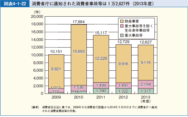 図表4-1-22 消費者庁に通知された消費者事故等は１万2,627件（2013年度）