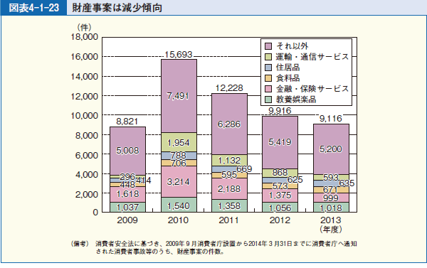 図表4-1-23 財産事案は減少傾向