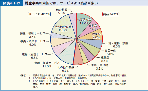 図表4-1-24 財産事案の内訳では、サービスより商品が多い