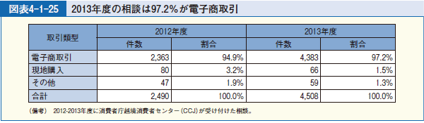 図表4-1-25 2013年度の相談は97.2％が電子商取引