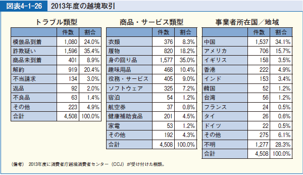 図表4-1-26 2013年度の越境取引