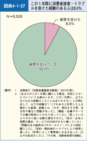 図表4-1-27 この１年間に消費者被害・トラブルを受けた経験のある人は8.0％