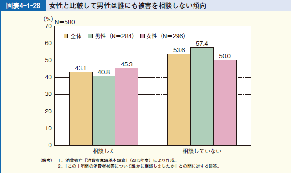 図表4-1-28 女性と比較して男性は誰にも被害を相談しない傾向