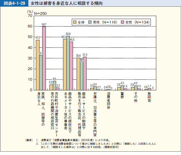 図表4-1-29 女性は被害を身近な人に相談する傾向