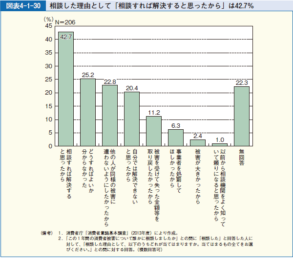 図表4-1-30 相談した理由として「相談すれば解決すると思ったから」は42.7％