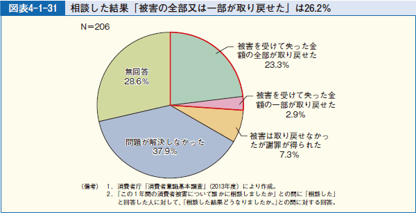 図表4-1-31 相談した結果「被害の全部又は一部が取り戻せた」は26.2％