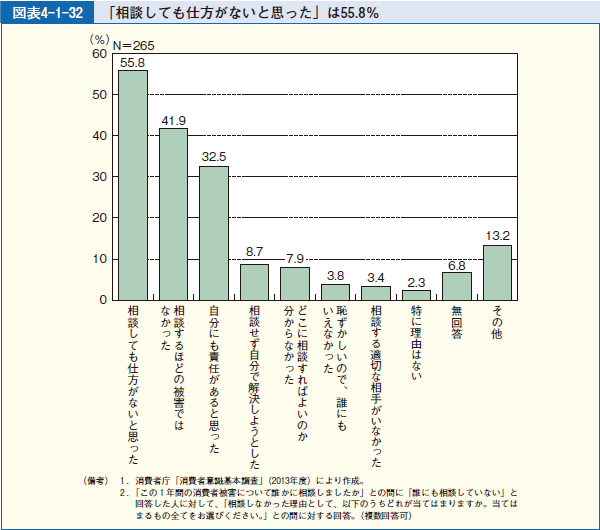 図表4-1-32 「相談しても仕方がないと思った」は55 .8％