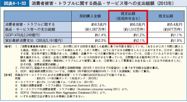 図表4-1-33 消費者被害・トラブルに関する商品・サービス等への支出総額（2013年）