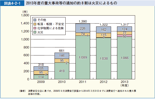 図表4-2-1 2013年度の重大事故等の通知の約８割は火災によるもの