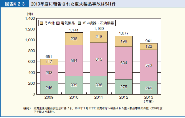 図表4-2-3 2013年度に報告された重大製品事故は941件