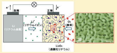 リチウム空気電池とナノ多孔質グラフェン