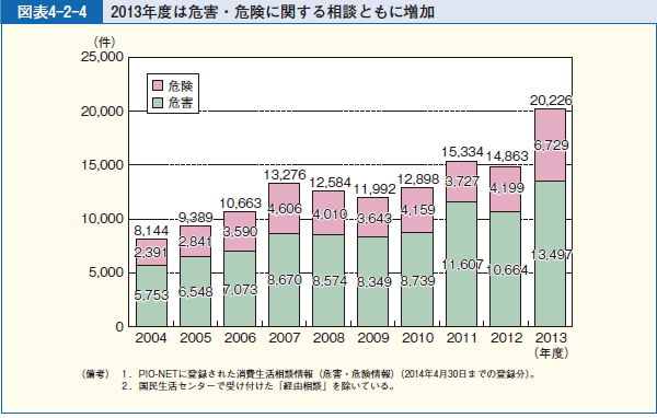 図表4-2-4 2013年度は危害・危険に関する相談ともに増加