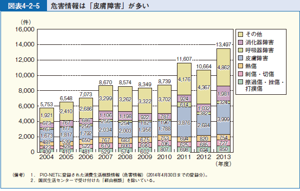 図表4-2-5 危害情報は「皮膚障害」が多い