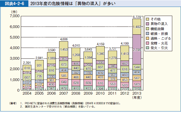 図表4-2-6 2013年度の危険情報は「異物の混入」が多い