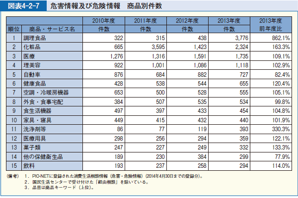 図表4-2-7 危害情報及び危険情報 商品別件数