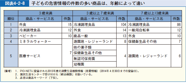 図表4-2-8 子どもの危害情報の件数の多い商品は、年齢によって違い