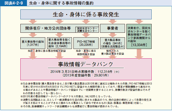 図表4-2-9 生命・身体に関する事故情報の集約