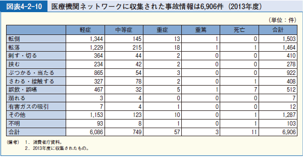 図表4-2-10 医療機関ネットワークに収集された事故情報は6,906件（2013年度）