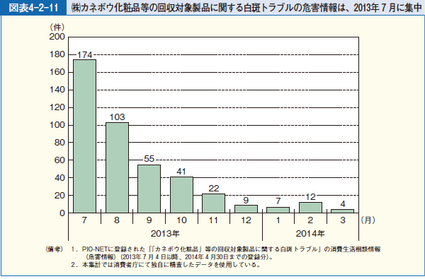 図表4-2-11 （株）カネボウ化粧品等の回収対象製品に関する白斑トラブルの危害情報は、2013年７月に集中