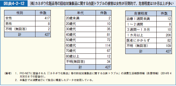 図表4-2-12 （株）カネボウ化粧品等の回収対象製品に関する白斑トラブルの被害は女性が圧倒的で、危害程度は1か月以上が多い