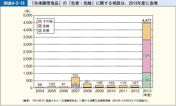 図表4-2-13 「冷凍調理食品」の「危害・危険」に関する相談は、2013年度に急増