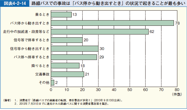 図表4-2-14 路線バスでの事故は「バス停から動き出すとき」の状況で起きることが最も多い