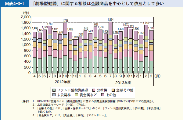 図表4-3-1 「劇場型勧誘」に関する相談は金融商品を中心として依然として多い