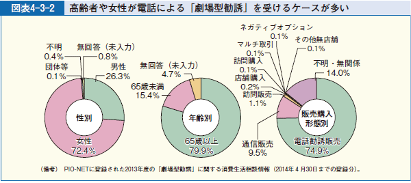 図表4-3-2 高齢者や女性が電話による「劇場型勧誘」を受けるケースが多い