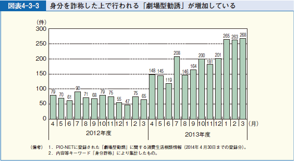 図表4-3-3 身分を詐称した上で行われる「劇場型勧誘」が増加している