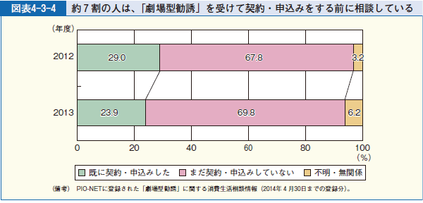 図表4-3-4 約７割の人は、「劇場型勧誘」を受けて契約・申込みをする前に相談している