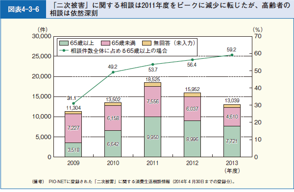 図表4-3-6 「二次被害」に関する相談は2011年度をピークに減少に転じたが、高齢者の相談は依然深刻