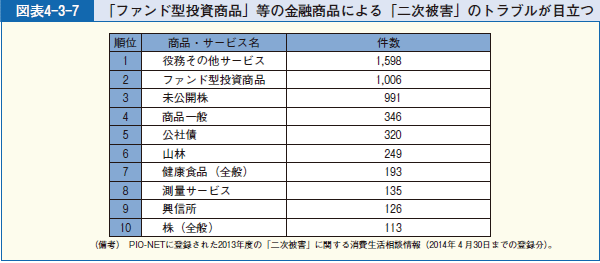 図表4-3-7 「ファンド型投資商品」等の金融商品による「二次被害」のトラブルが目立つ