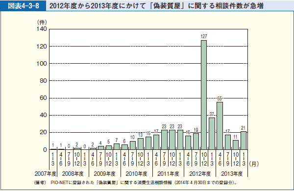 図表4-3-8 2012年度から2013年度にかけて「偽装質屋」に関する相談件数が急増