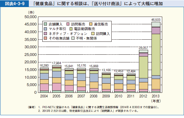 図表4-3-9 「健康食品」に関する相談は、「送り付け商法」によって大幅に増加