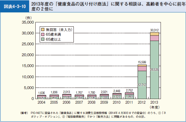 図表4-3-10 2013年度の「健康食品の送り付け商法」に関する相談は、高齢者を中心に前年度の2倍に