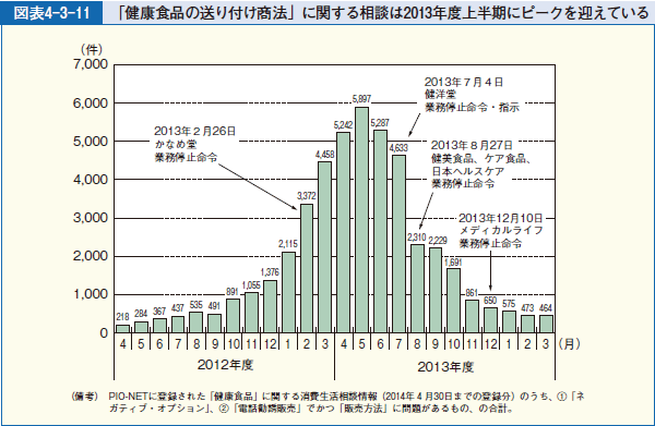 図表4-3-11 「健康食品の送り付け商法」に関する相談は2013年度上半期にピークを迎えている