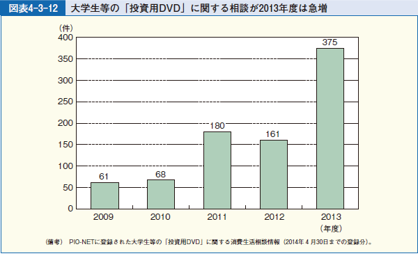 図表4-3-12 大学生等の「投資用DVD」に関する相談が2013年度は急増