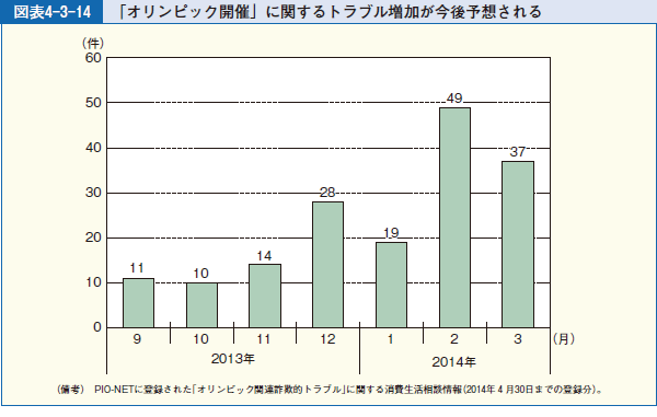 図表4-3-14 「オリンピック開催」に関するトラブル増加が今後予想される