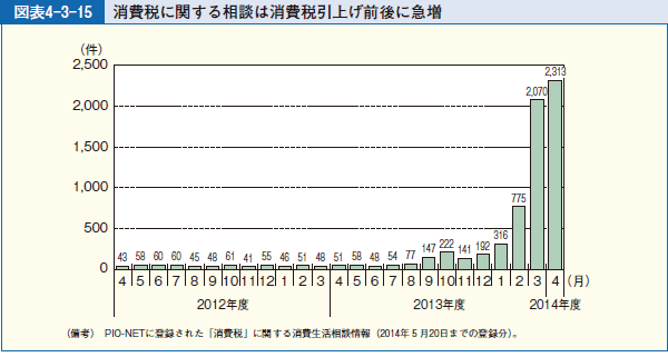 図表4-3-15 消費税に関する相談は消費税引上げ前後に急増